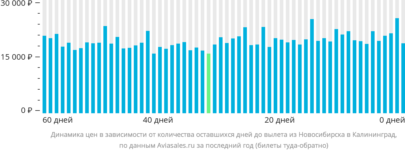 Динамика цен в зависимости от количества оставшихся дней до вылета из Новосибирска в Калининград