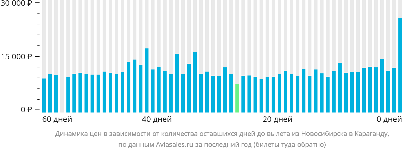 Динамика цен в зависимости от количества оставшихся дней до вылета из Новосибирска в Караганду