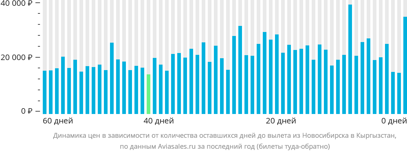 Динамика цен в зависимости от количества оставшихся дней до вылета из Новосибирска в Кыргызстан