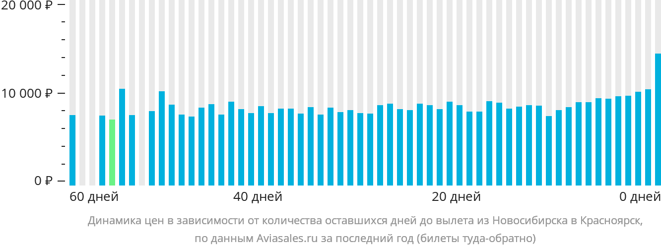 Динамика цен в зависимости от количества оставшихся дней до вылета из Новосибирска в Красноярск