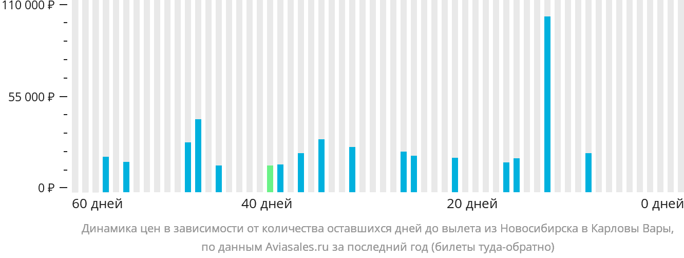 Динамика цен в зависимости от количества оставшихся дней до вылета из Новосибирска в Карловы Вары
