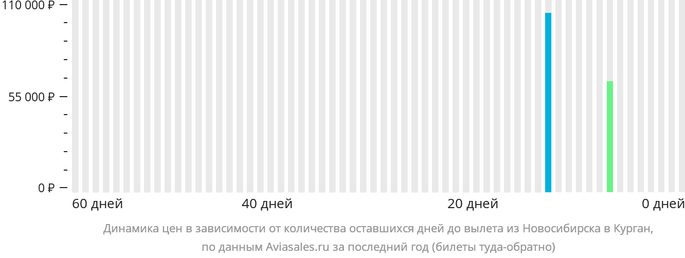 Динамика цен в зависимости от количества оставшихся дней до вылета из Новосибирска в Курган