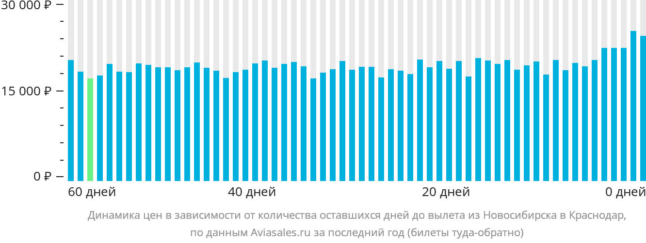Динамика цен в зависимости от количества оставшихся дней до вылета из Новосибирска в Краснодар