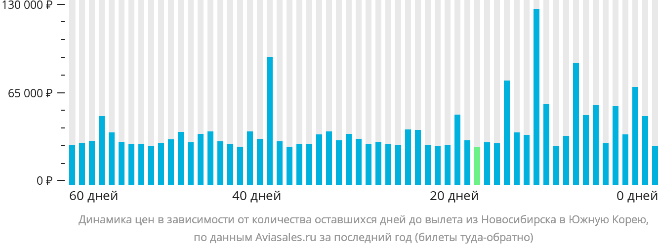 Динамика цен в зависимости от количества оставшихся дней до вылета из Новосибирска в Южную Корею