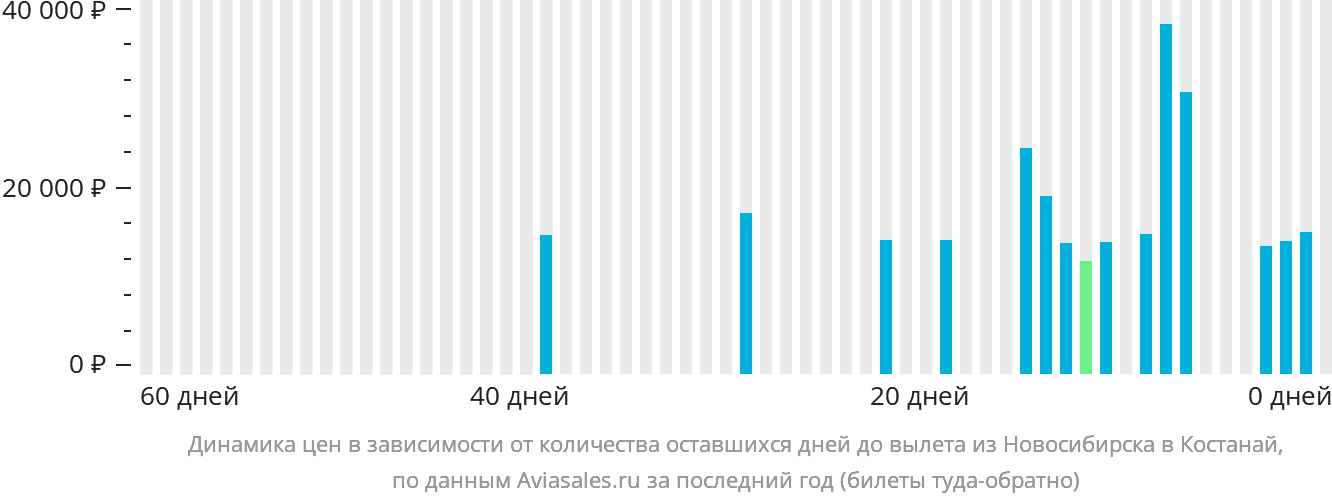 Динамика цен в зависимости от количества оставшихся дней до вылета из Новосибирска в Костанай