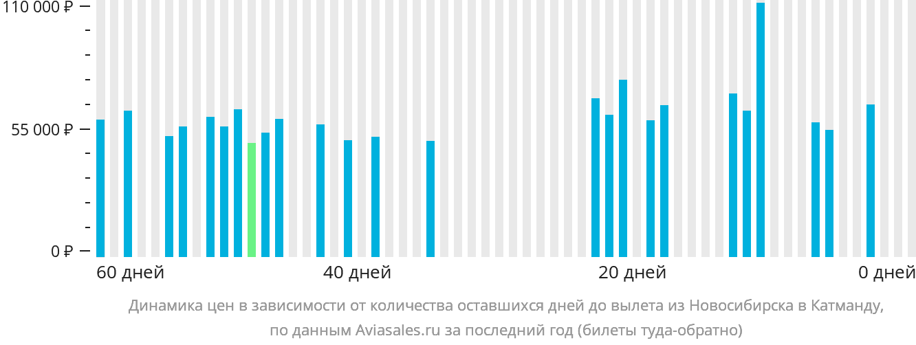 Динамика цен в зависимости от количества оставшихся дней до вылета из Новосибирска в Катманду