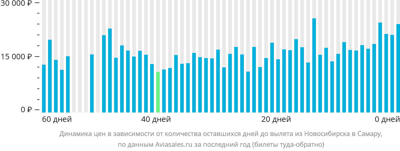 Динамика цен в зависимости от количества оставшихся дней до вылета из Новосибирска в Самару