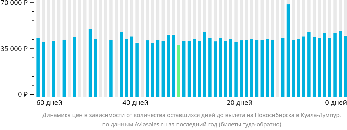 Динамика цен в зависимости от количества оставшихся дней до вылета из Новосибирска в Куала-Лумпур