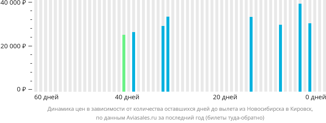 Динамика цен в зависимости от количества оставшихся дней до вылета из Новосибирска в Кировск (Апатиты)