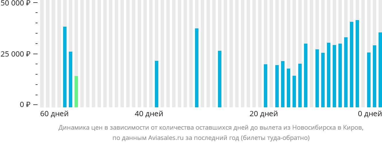 Динамика цен в зависимости от количества оставшихся дней до вылета из Новосибирска в Киров