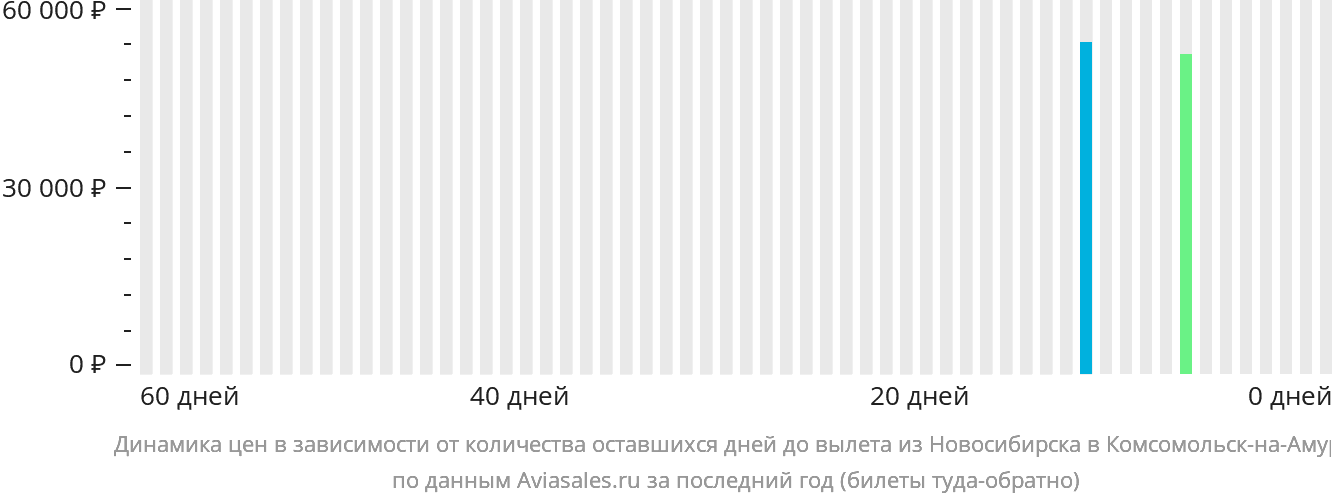 Динамика цен в зависимости от количества оставшихся дней до вылета из Новосибирска в Комсомольск-на-Амуре