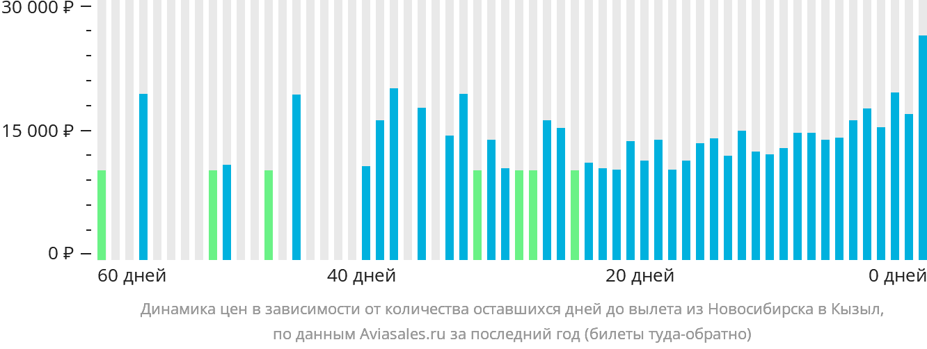 Динамика цен в зависимости от количества оставшихся дней до вылета из Новосибирска в Кызыл