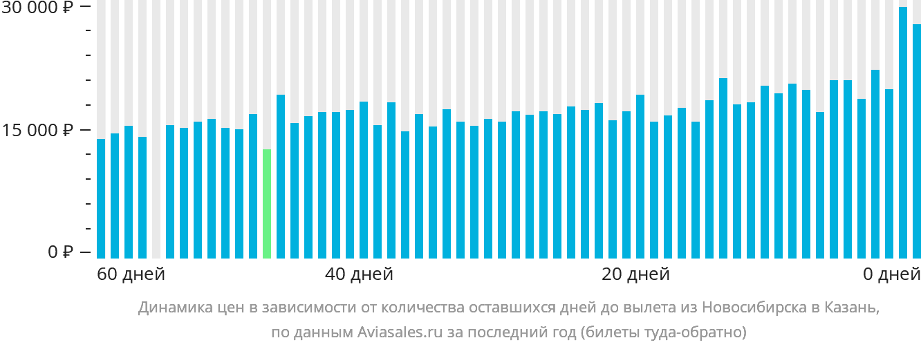 Динамика цен в зависимости от количества оставшихся дней до вылета из Новосибирска в Казань