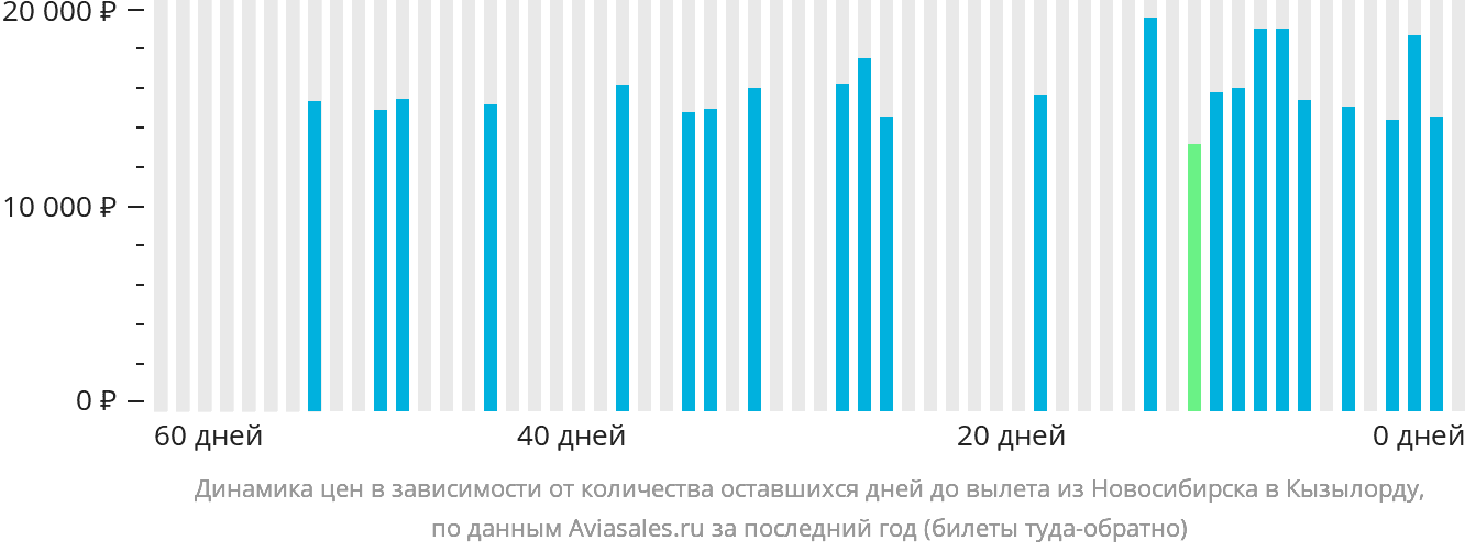 Динамика цен в зависимости от количества оставшихся дней до вылета из Новосибирска в Кызылорду