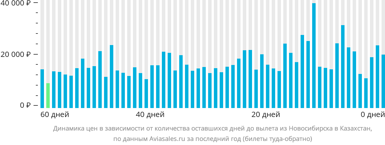 Динамика цен в зависимости от количества оставшихся дней до вылета из Новосибирска в Казахстан