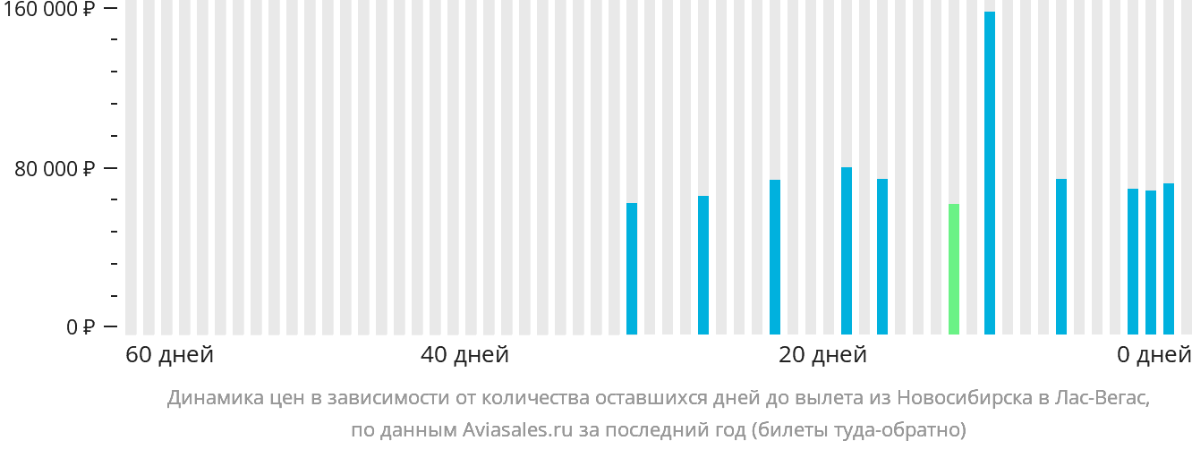 Динамика цен в зависимости от количества оставшихся дней до вылета из Новосибирска в Лас-Вегас
