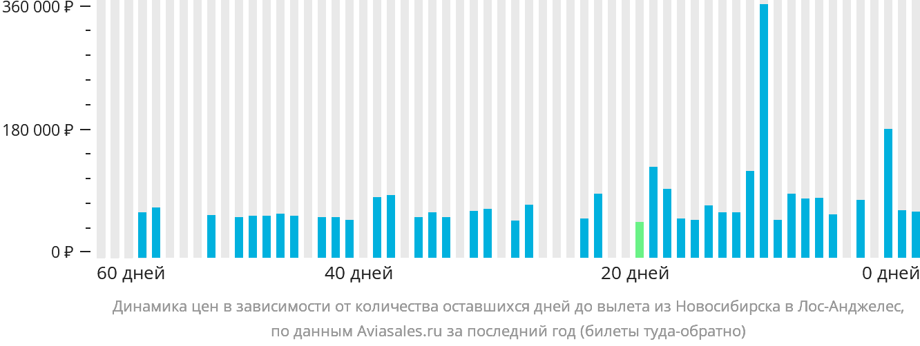 Динамика цен в зависимости от количества оставшихся дней до вылета из Новосибирска в Лос-Анджелес