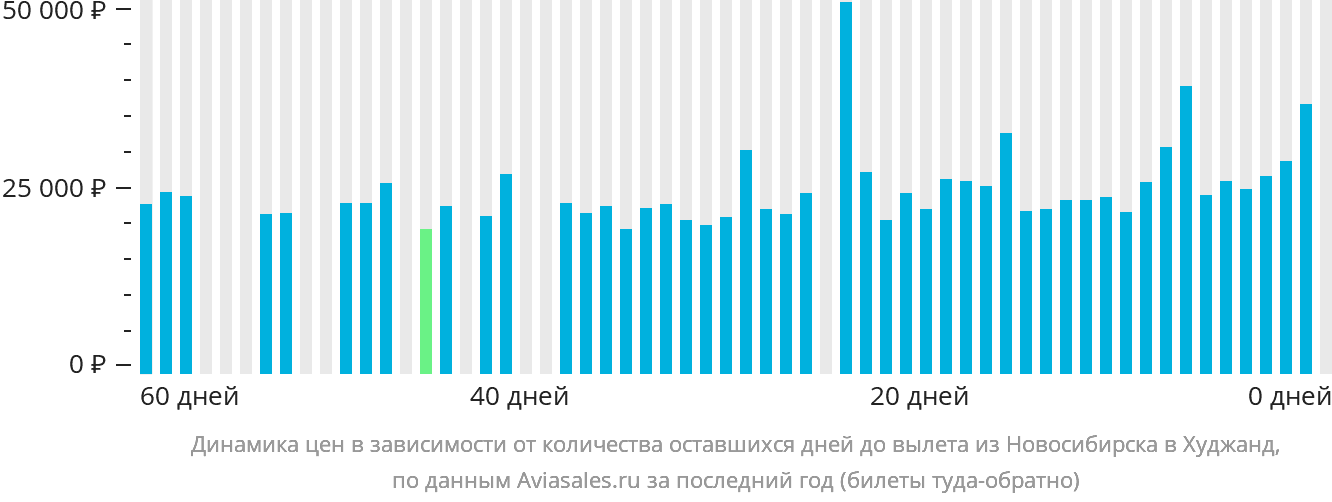 Динамика цен в зависимости от количества оставшихся дней до вылета из Новосибирска в Худжанд