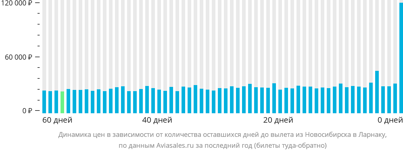 Динамика цен в зависимости от количества оставшихся дней до вылета из Новосибирска в Ларнаку