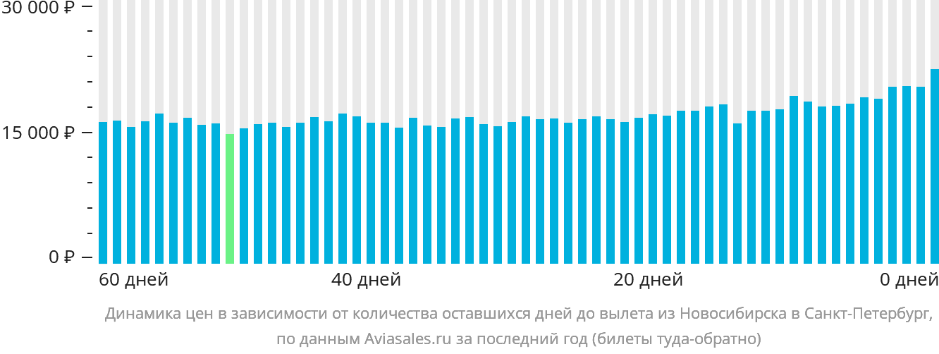 Динамика цен в зависимости от количества оставшихся дней до вылета из Новосибирска в Санкт-Петербург