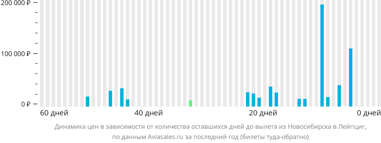 Динамика цен в зависимости от количества оставшихся дней до вылета из Новосибирска в Лейпциг