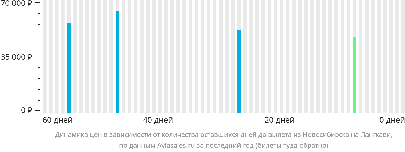 Динамика цен в зависимости от количества оставшихся дней до вылета из Новосибирска на Лангкави