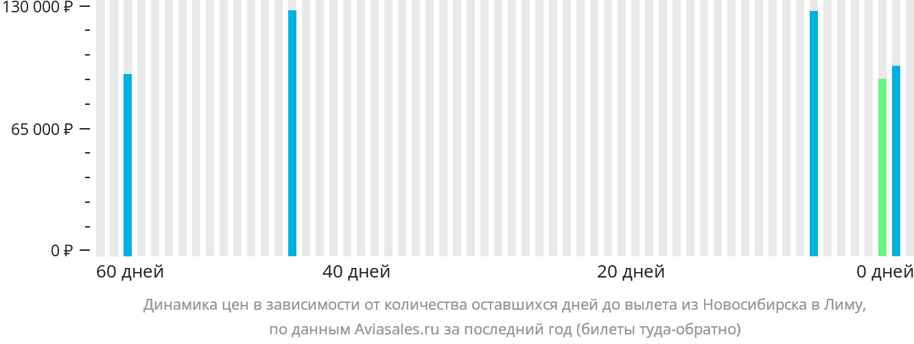 Динамика цен в зависимости от количества оставшихся дней до вылета из Новосибирска в Лиму