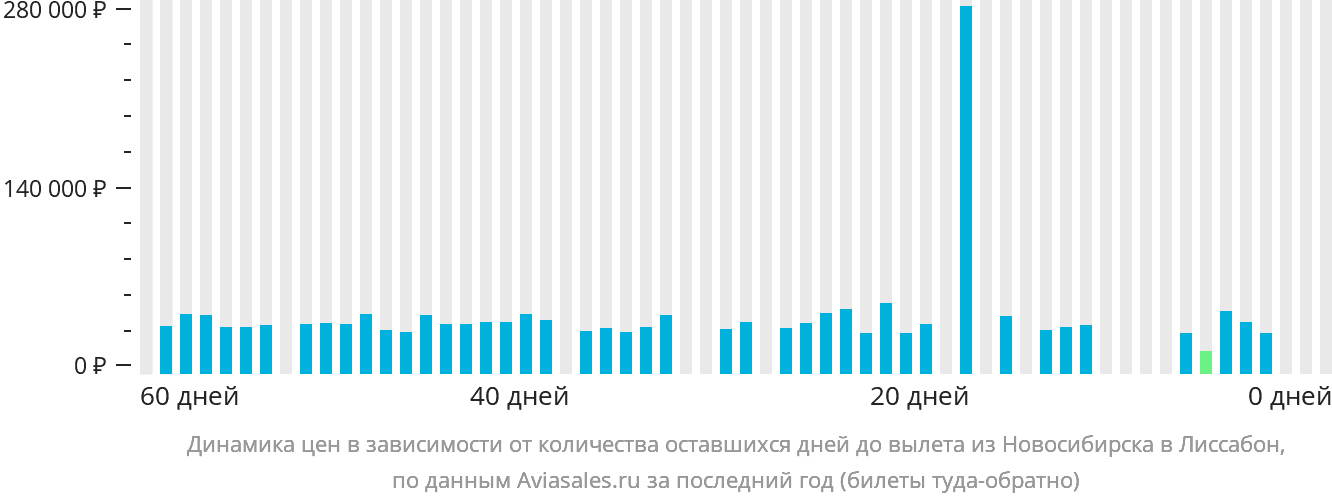 Динамика цен в зависимости от количества оставшихся дней до вылета из Новосибирска в Лиссабон