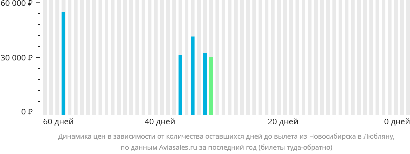 Динамика цен в зависимости от количества оставшихся дней до вылета из Новосибирска в Любляну