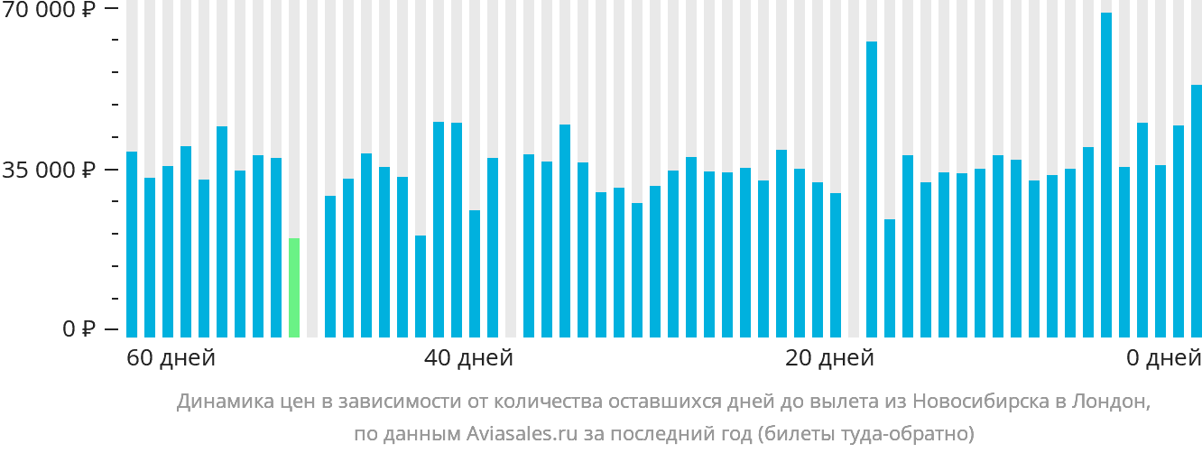 Динамика цен в зависимости от количества оставшихся дней до вылета из Новосибирска в Лондон