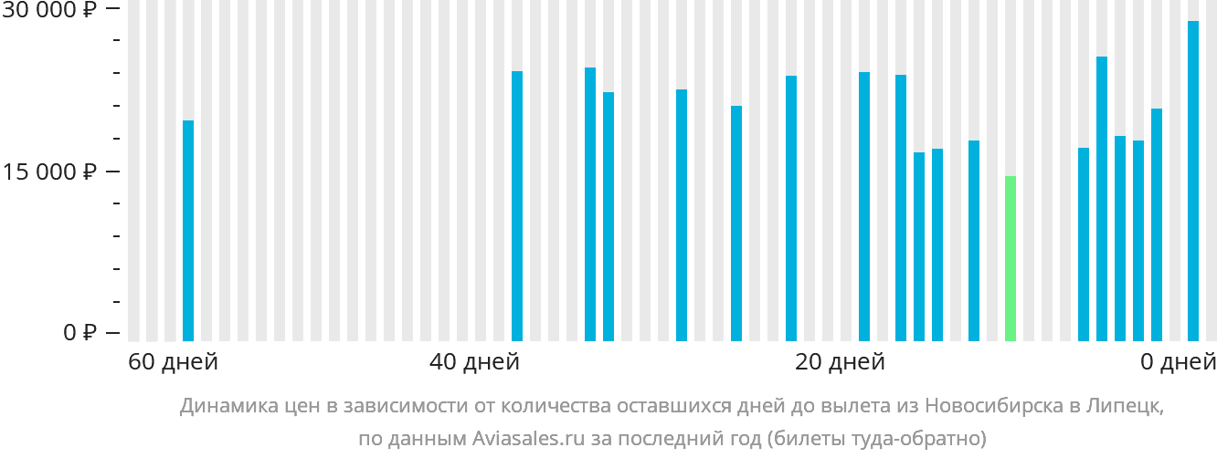 Динамика цен в зависимости от количества оставшихся дней до вылета из Новосибирска в Липецк