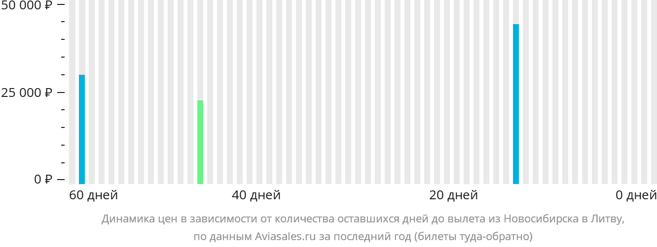 Динамика цен в зависимости от количества оставшихся дней до вылета из Новосибирска в Литву