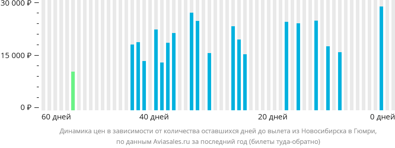 Динамика цен в зависимости от количества оставшихся дней до вылета из Новосибирска в Гюмри