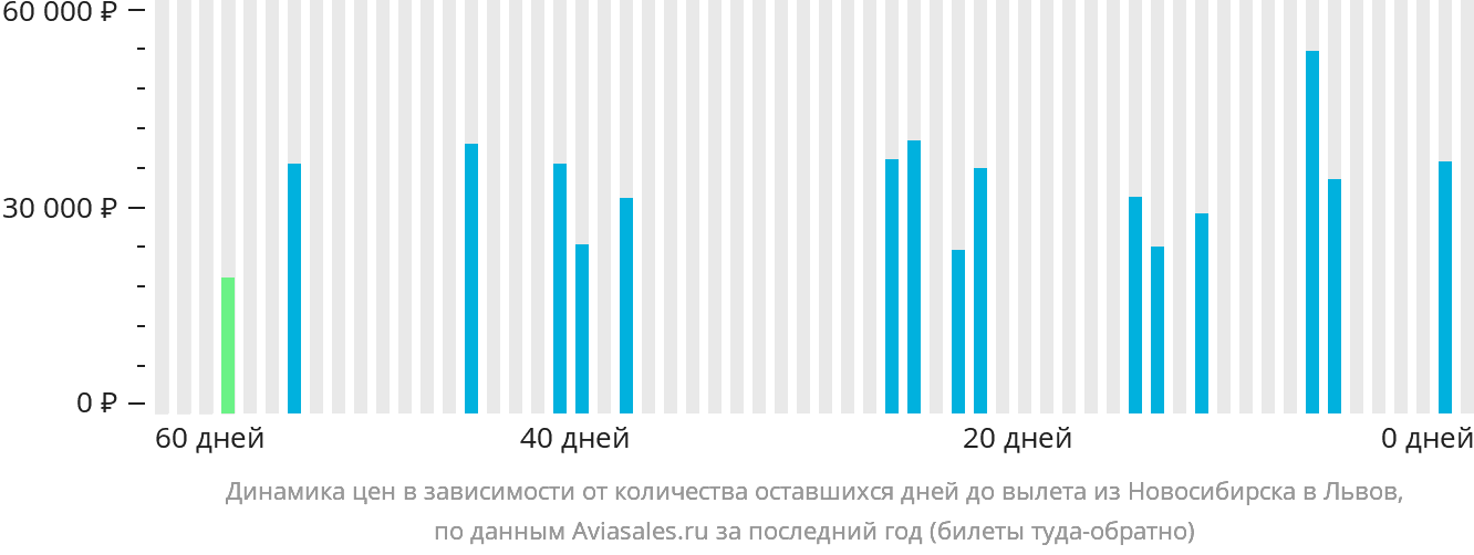 Динамика цен в зависимости от количества оставшихся дней до вылета из Новосибирска в Львов