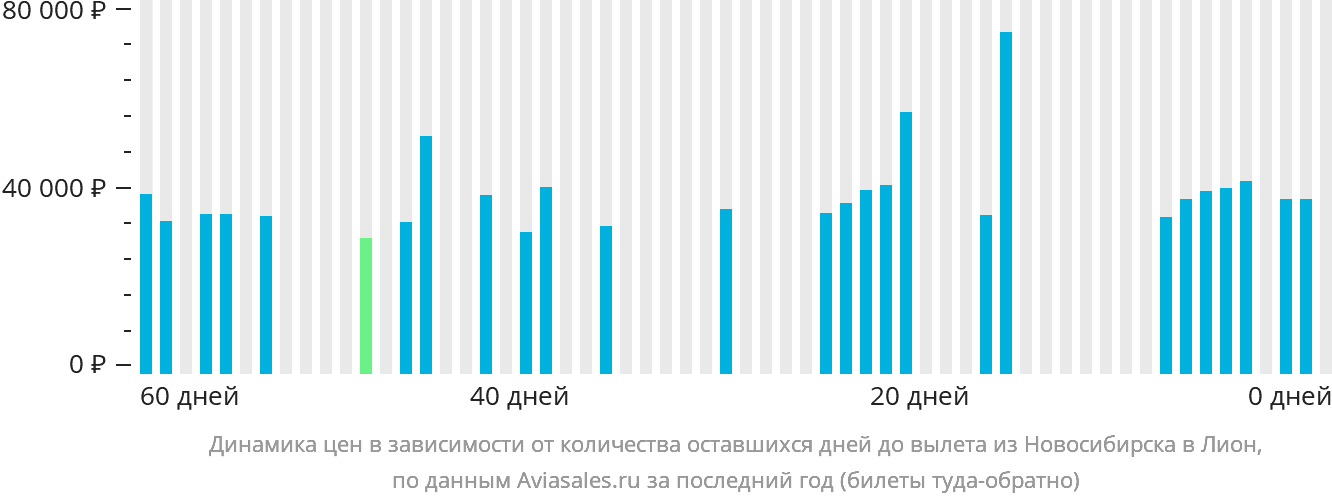 Динамика цен в зависимости от количества оставшихся дней до вылета из Новосибирска в Лион