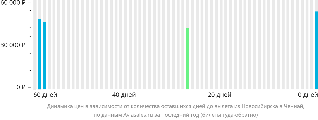 Динамика цен в зависимости от количества оставшихся дней до вылета из Новосибирска в Ченнай