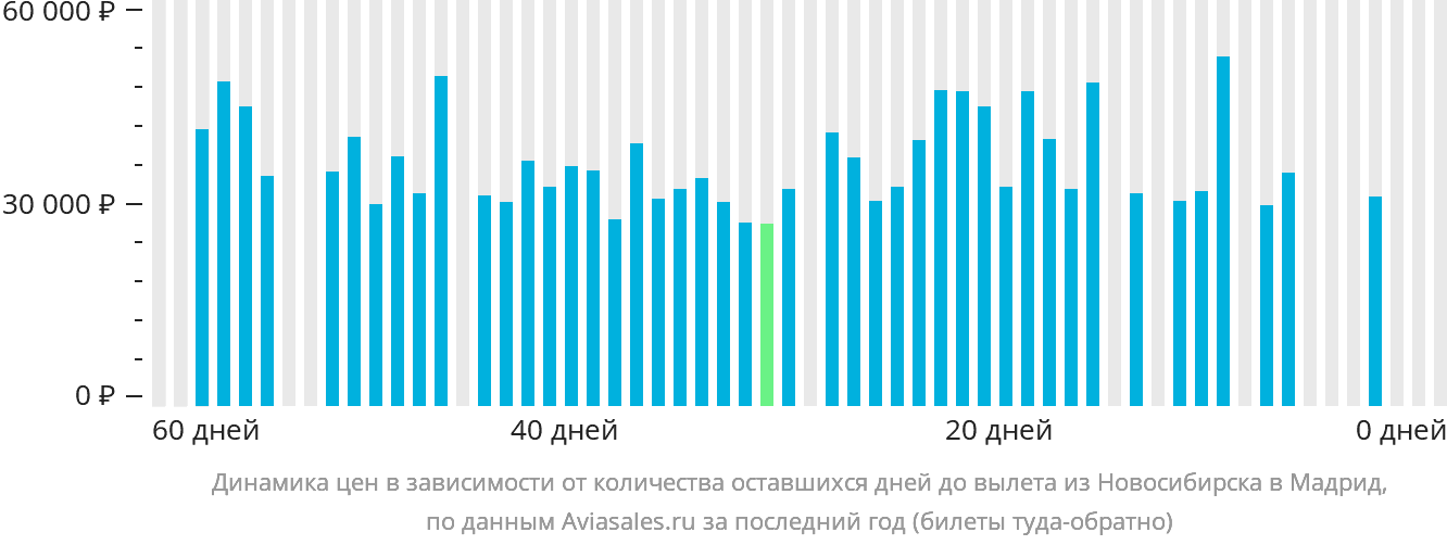 Динамика цен в зависимости от количества оставшихся дней до вылета из Новосибирска в Мадрид