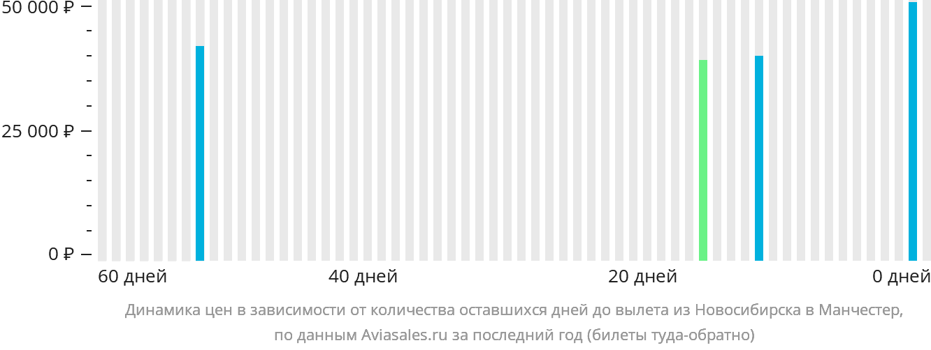 Динамика цен в зависимости от количества оставшихся дней до вылета из Новосибирска в Манчестер