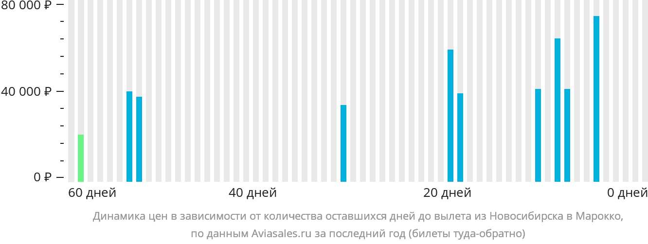 Динамика цен в зависимости от количества оставшихся дней до вылета из Новосибирска в Марокко