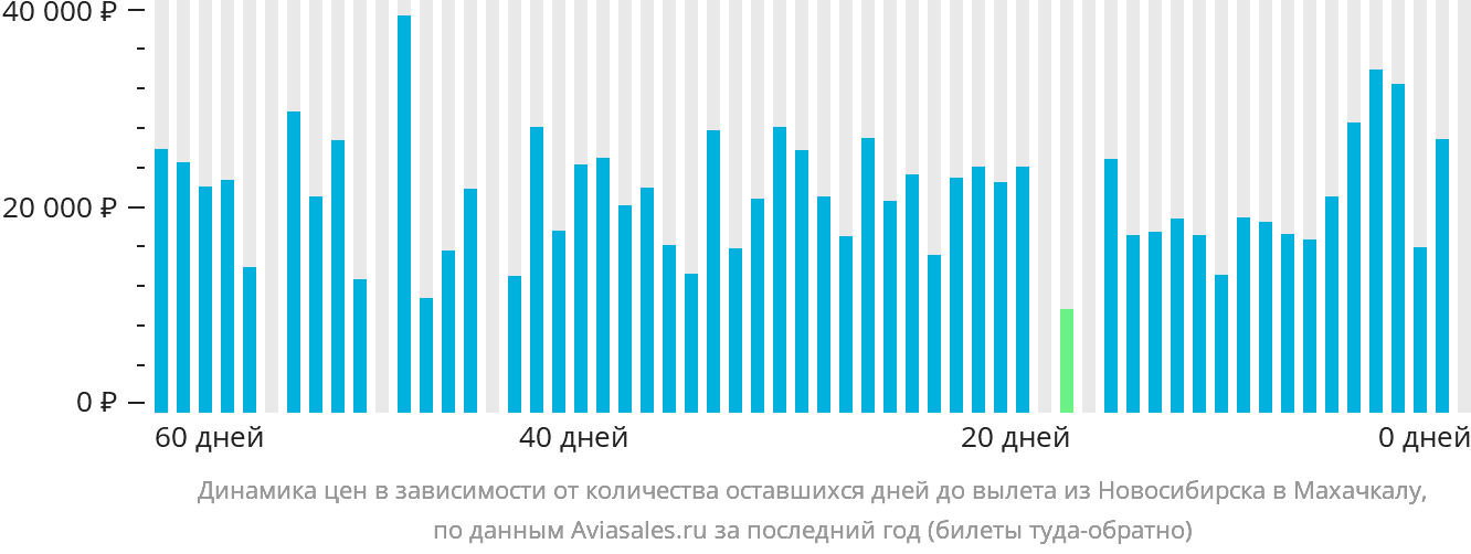 Динамика цен в зависимости от количества оставшихся дней до вылета из Новосибирска в Махачкалу
