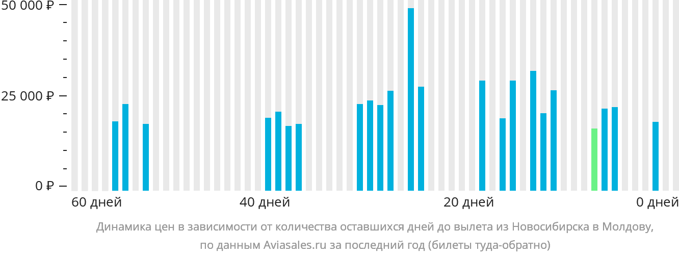 Динамика цен в зависимости от количества оставшихся дней до вылета из Новосибирска в Молдову