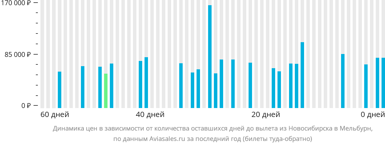 Динамика цен в зависимости от количества оставшихся дней до вылета из Новосибирска в Мельбурн