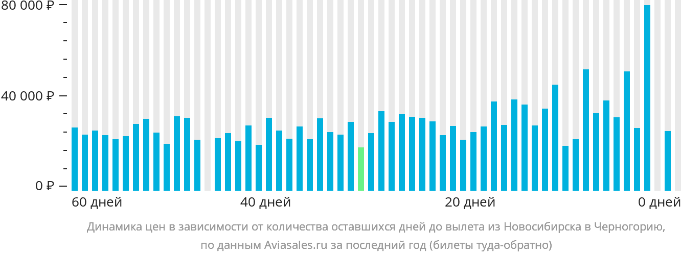 Динамика цен в зависимости от количества оставшихся дней до вылета из Новосибирска в Черногорию