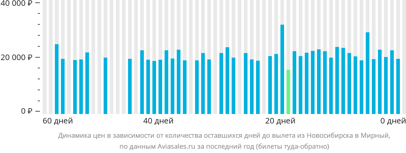 Динамика цен в зависимости от количества оставшихся дней до вылета из Новосибирска в Мирный