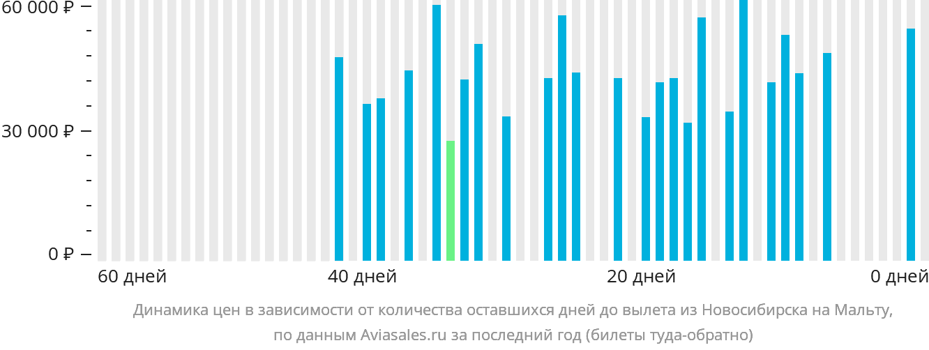 Динамика цен в зависимости от количества оставшихся дней до вылета из Новосибирска на Мальту