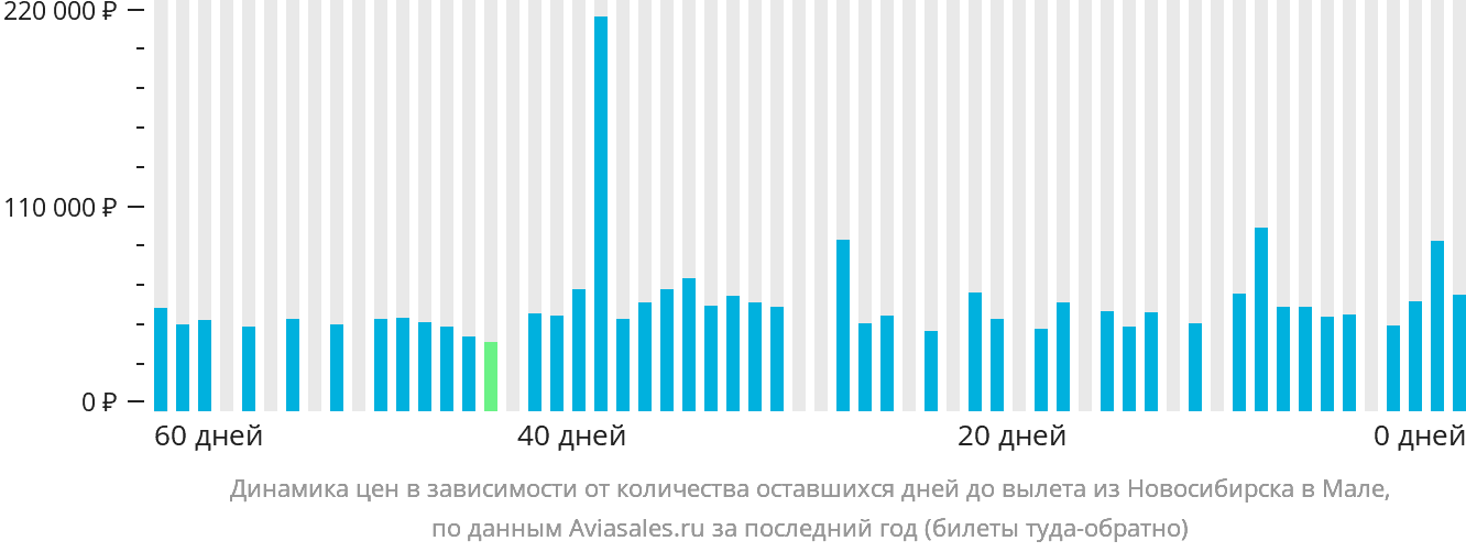 Динамика цен в зависимости от количества оставшихся дней до вылета из Новосибирска в Мале