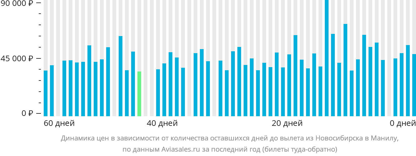 Динамика цен в зависимости от количества оставшихся дней до вылета из Новосибирска в Манилу