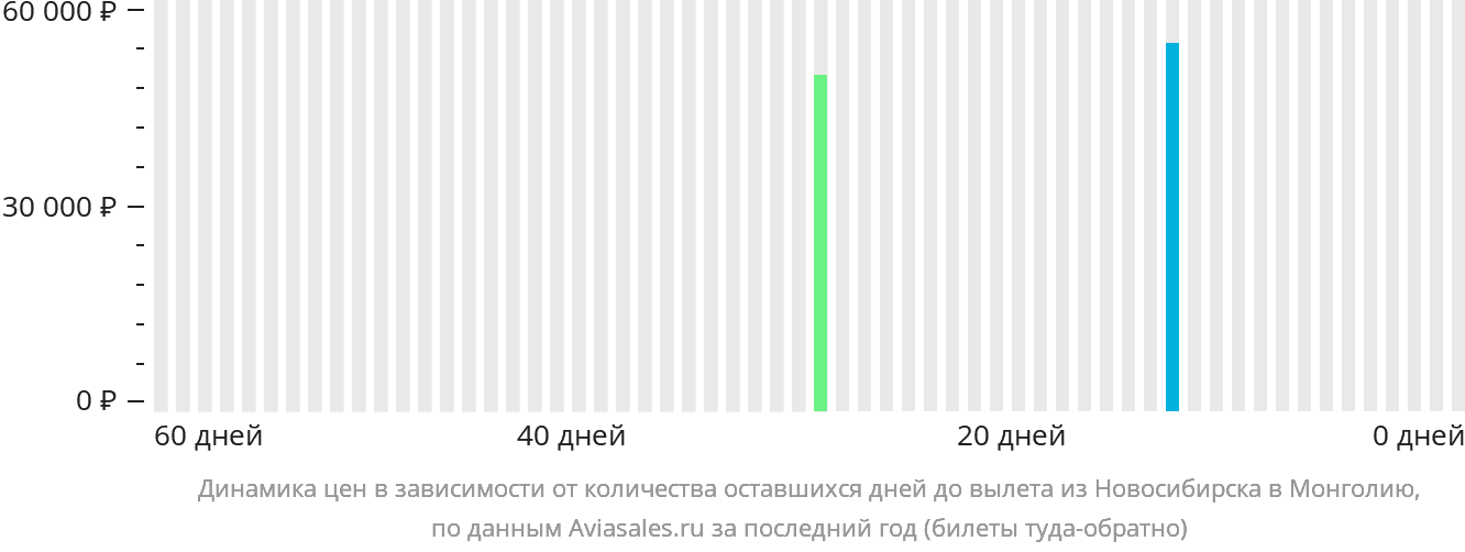Динамика цен в зависимости от количества оставшихся дней до вылета из Новосибирска в Монголию