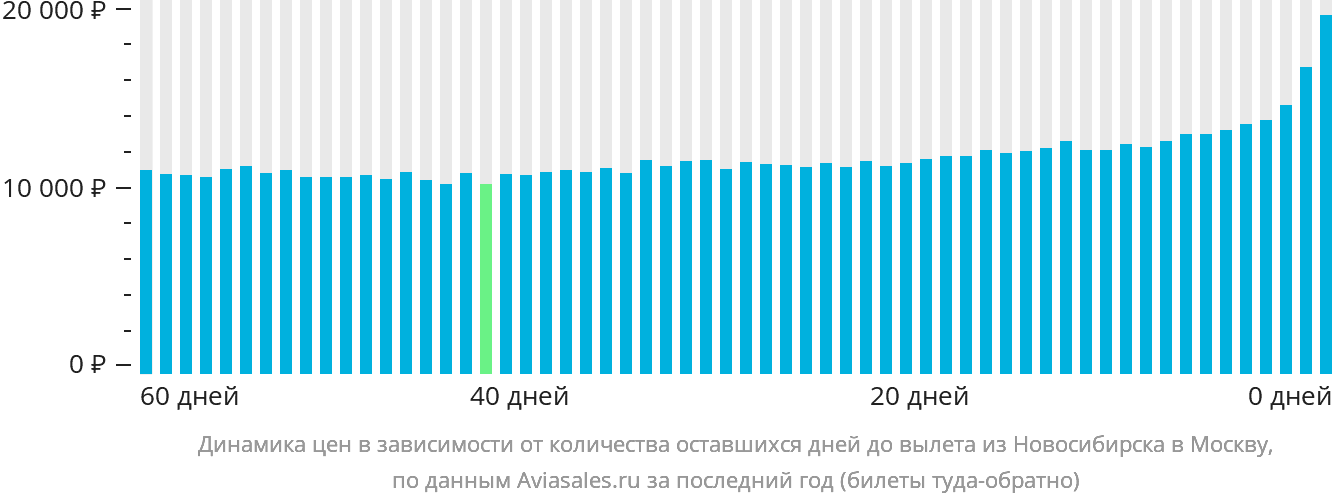 Динамика цен в зависимости от количества оставшихся дней до вылета из Новосибирска в Москву