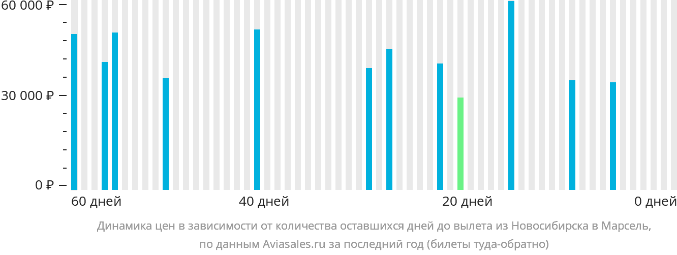 Динамика цен в зависимости от количества оставшихся дней до вылета из Новосибирска в Марсель